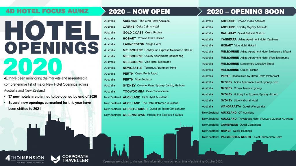 Hotel Openings 2020