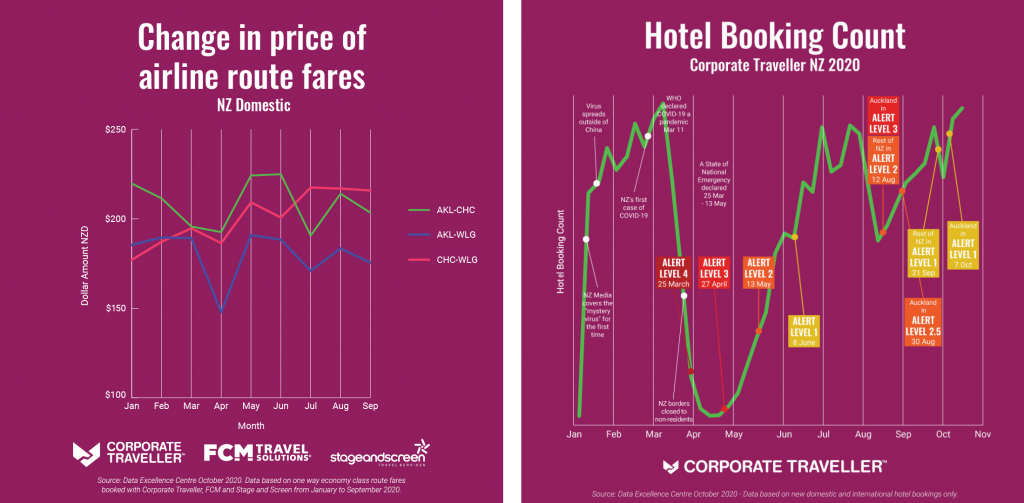 Business Travel Stats