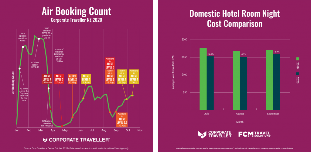 Business Travel Stats