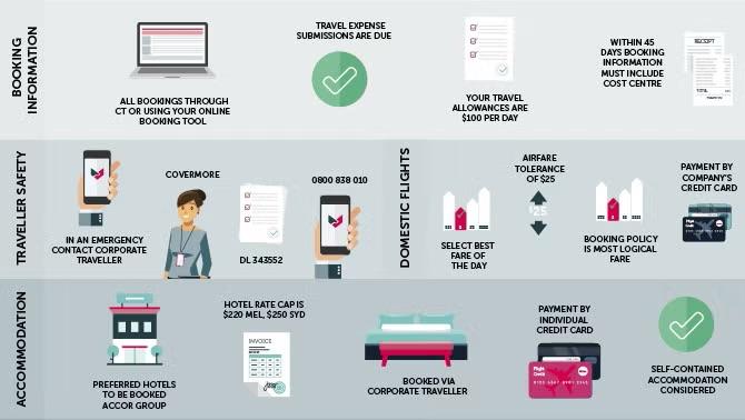 Illustration of a company travel policy demonstrating the importance of a business travel program. 
